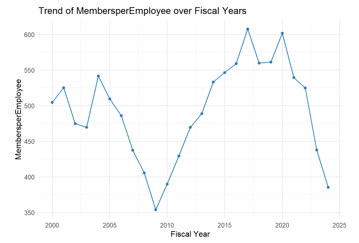 member per UAW employee