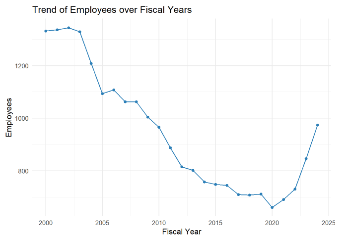 Total UAW Employees from 2000 to 2024